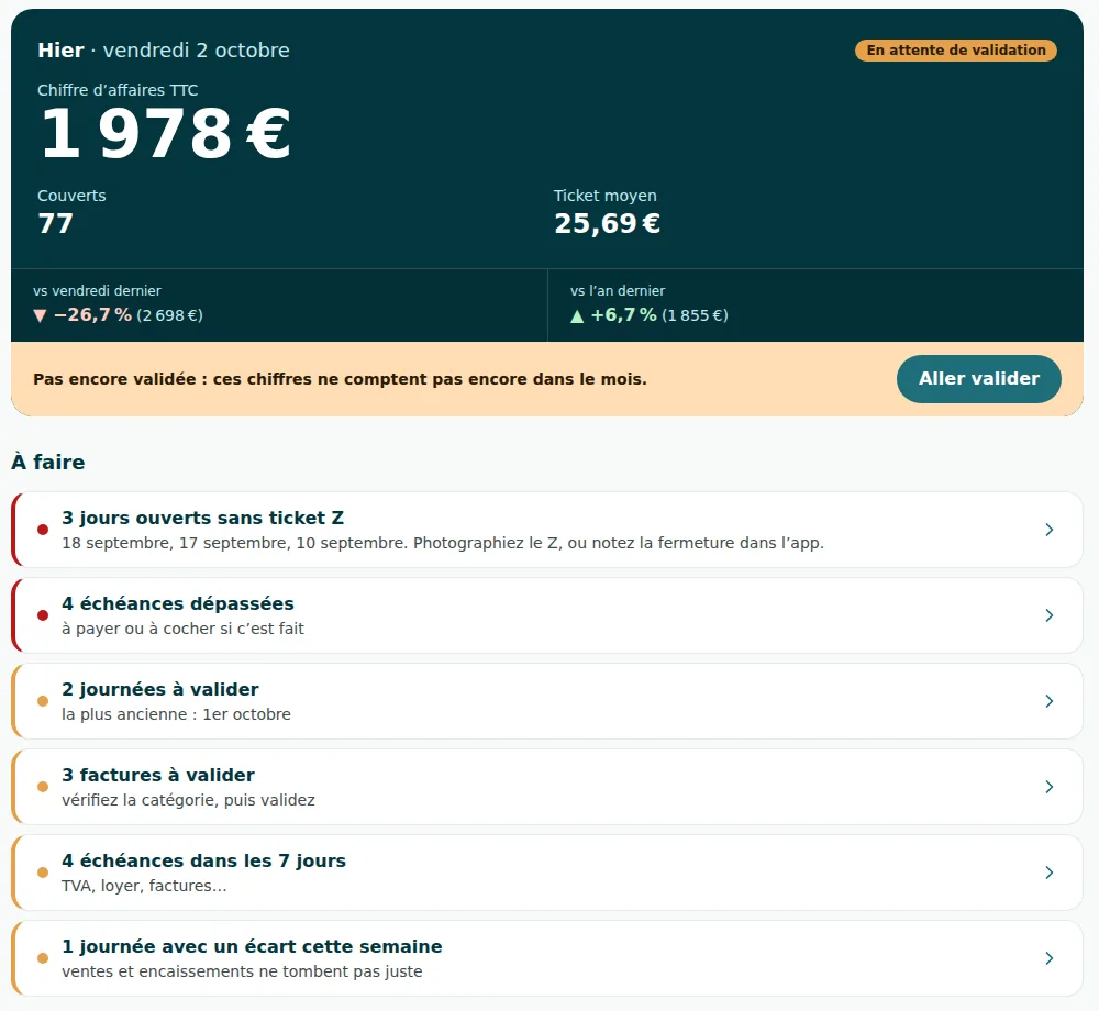 Tableau de bord d'un restaurant, écran « Aujourd'hui » : le chiffre d'affaires de la veille, les couverts, le ticket moyen, puis la liste des choses à faire. Données fictives.